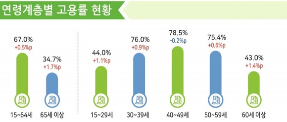 연령 계층별 고용률 현황. 자료=통계청 제공