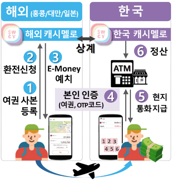 관광객에게 선불충전형모바일 환전서비스를 제공해 관광활성화를 유도한다.(사진=과기부)