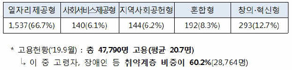 사회적기업 유형별 현황(19.9월)