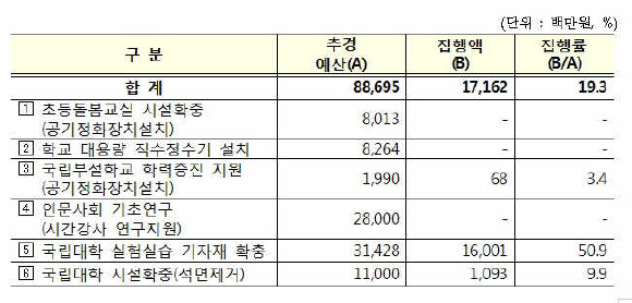 ’19년 추경사업 집행 현황(9.17.기준)