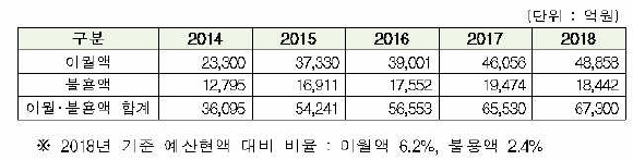시·도교육청 교육비특별회계 이월·불용액