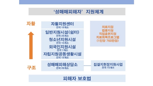 성매매 피해자 지원체계.