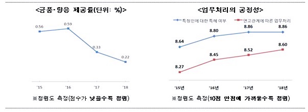 ？국민권익위원회가 실시한 청렴도 측정 결과 (출처: 국민권익위원회)