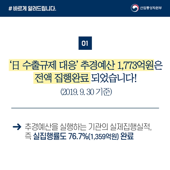 산업부, 추경 실집행률 53.9%…日 수출 대응은 76.7%