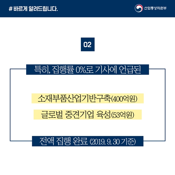 산업부, 추경 실집행률 53.9%…日 수출 대응은 76.7%