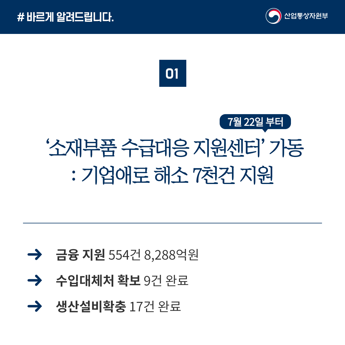 소재·부품·장비 대책으로 민간기업 지원해