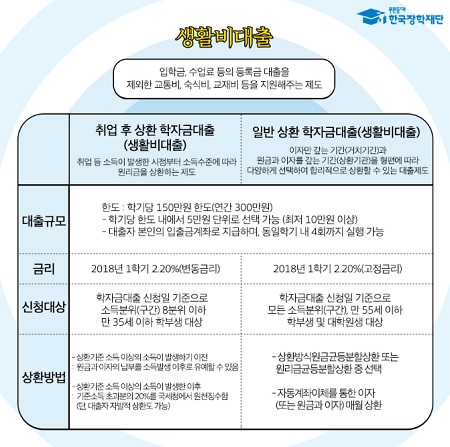 ▲한국장학재단에서 운영하는 생활비대출 출처=한국장학재단 공식블로그