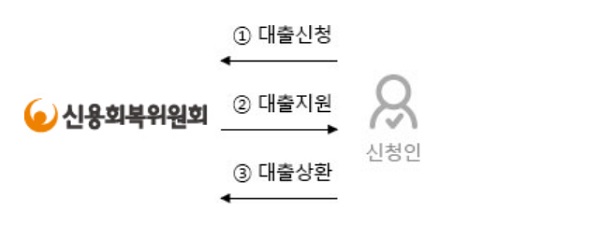 ▲출처=신용회복위원회 홈페이지