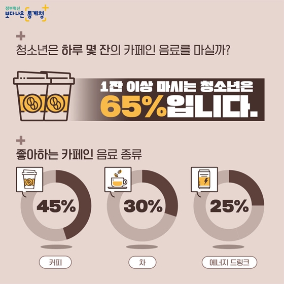 청소년 ‘나는 하루에 카페인 음료 ○잔 마신다!’