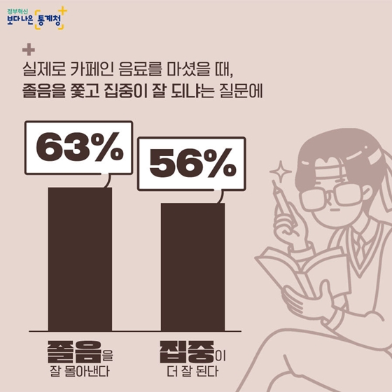 청소년 ‘나는 하루에 카페인 음료 ○잔 마신다!’