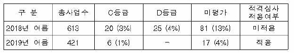 2,000㎡이상 석면제거업체 안전성평가 등급 현황.