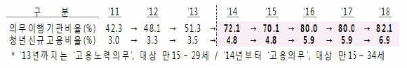 공공기관 청년고용의무 이행 추이.