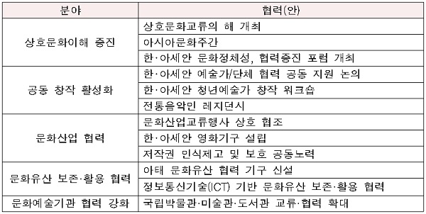 5개 분야별 세부 협력(안)