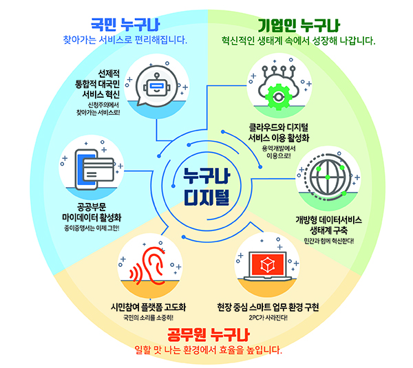 디지털 정부혁신 비전과 우선 추진과제.