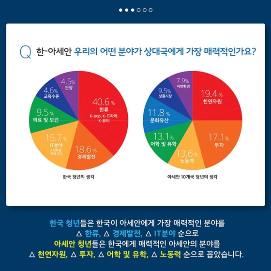 한국과 아세안 청년들이 바라 본 한-아세안 현재와 미래