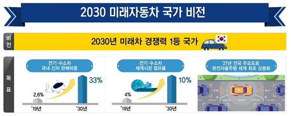 미래자동차 산업 발전 전략의 비전과 목표