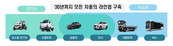 전 차종에 대해 전기차와 수소차 생산이 이뤄질 전망이다