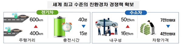 미래자동차 경쟁력 확보를 위한 기술개발과 전략적 제휴도 이뤄진다
