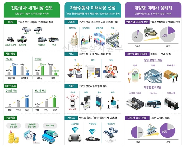 미래자동차 산업 발전 전략의 3대 추진전략