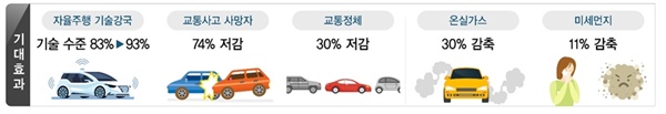 미래자동차 산업 발전이 성공적으로 이뤄지면 다양한 기대효과를 얻을 수 있다