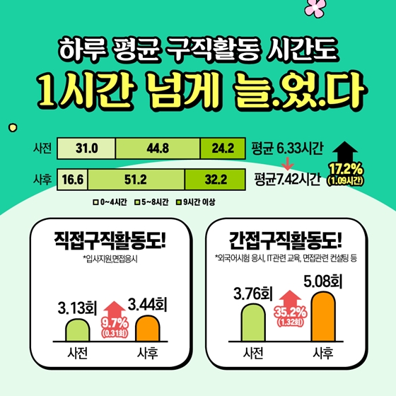 청년구직활동지원금으로 이만큼 달라졌다