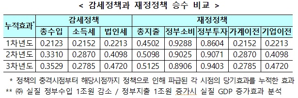 ㅇ