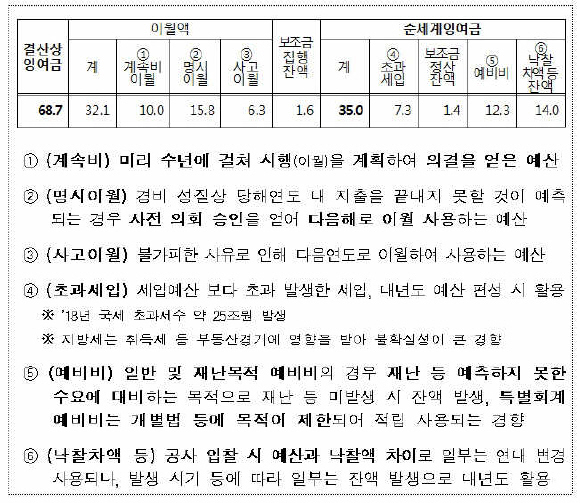 ※ 일반회계, 기타특별회계 및 공기업특별회계까지 포함한 잉여금 규모 
