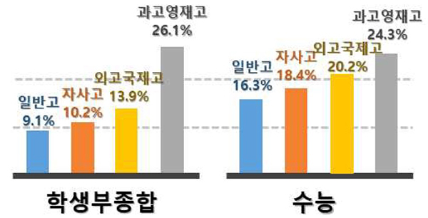 고교유형별 합격률(각 고교유형별 해당전형의 합격자와 각 고교유형별 해당전형 지원자) 비교표. 