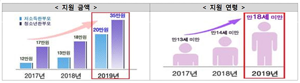 한부모 아동양육비 지원 금액 및 대상 연령 확대. 