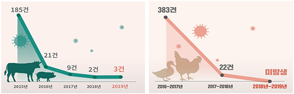 구제역 및 조류인플루엔자(AI) 발생 건수 현황.