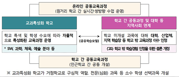 온·오프라인 공동교육 클러스터 운영(안)