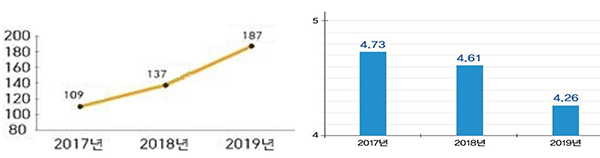 연도별 해외안전여행 홈페이지 방문자 수(만명) 및 해외출국자 만명 당 피해 사건·사고 수(건).