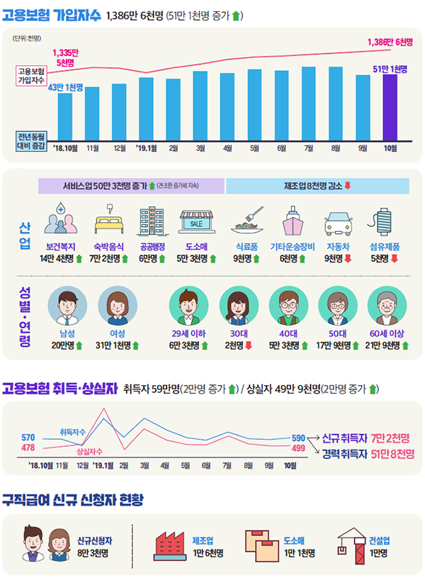 고용행정 통계로 본 2019년 10월 노동시장 동향.