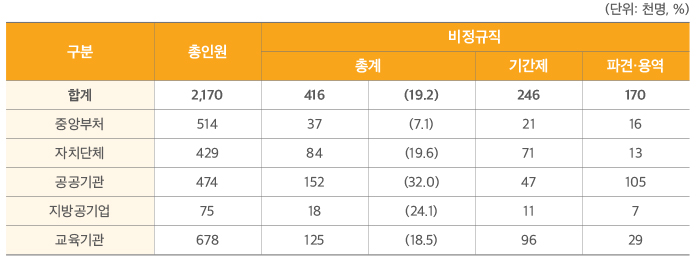 공부문 비정규직 특별실태조사 결과 및 연차별 전환계획 하단 내용 참조