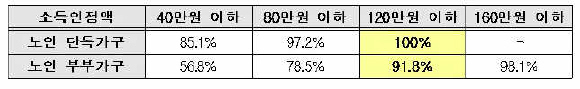 공익활동 노인 일자리 소득인정액 구간별 참여 비율 (누적비율, ’18년)