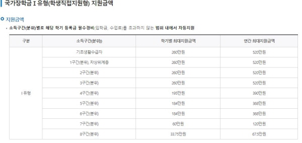 국가장학금 혜택 내역