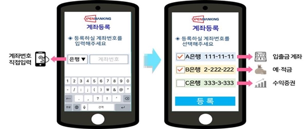 오픈뱅킹 이용시 타 은행 이체시 은행별 인증을 통해 계좌를 등록하는 것이 불편했는데 시범은행 중 6개 은행이 어카운트 인포 시스템으로 자동으로 등록되고 있다.