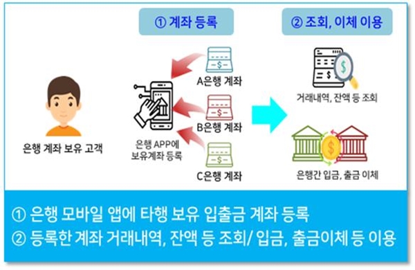 오픈뱅킹은 은행 모마일앱에 타행 보유 입출금 계좌를 등록하고 등록한 계좌 거래내역, 잔액 등 조회/입금, 출금이체 등 이용이 가능하다(출처=금융위원회)