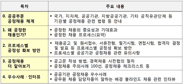 ‘공정채용 가이드북’ 증보판 주요 내용. 