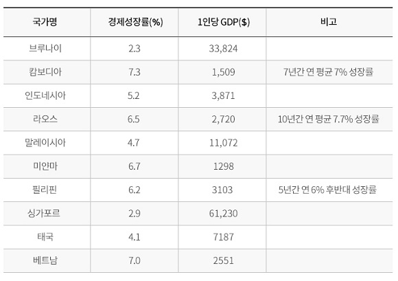 자료 출처 : 외교부.IMF.KOTRA 