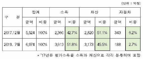 지역가입자 보험료 비중 비교.