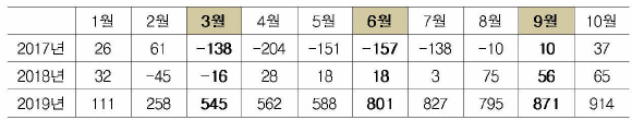 고용계약기간 ‘정하였음’ 증감 추이(천명) 