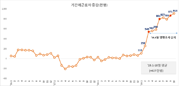 월별 기간제근로자 증감 추이(천명)