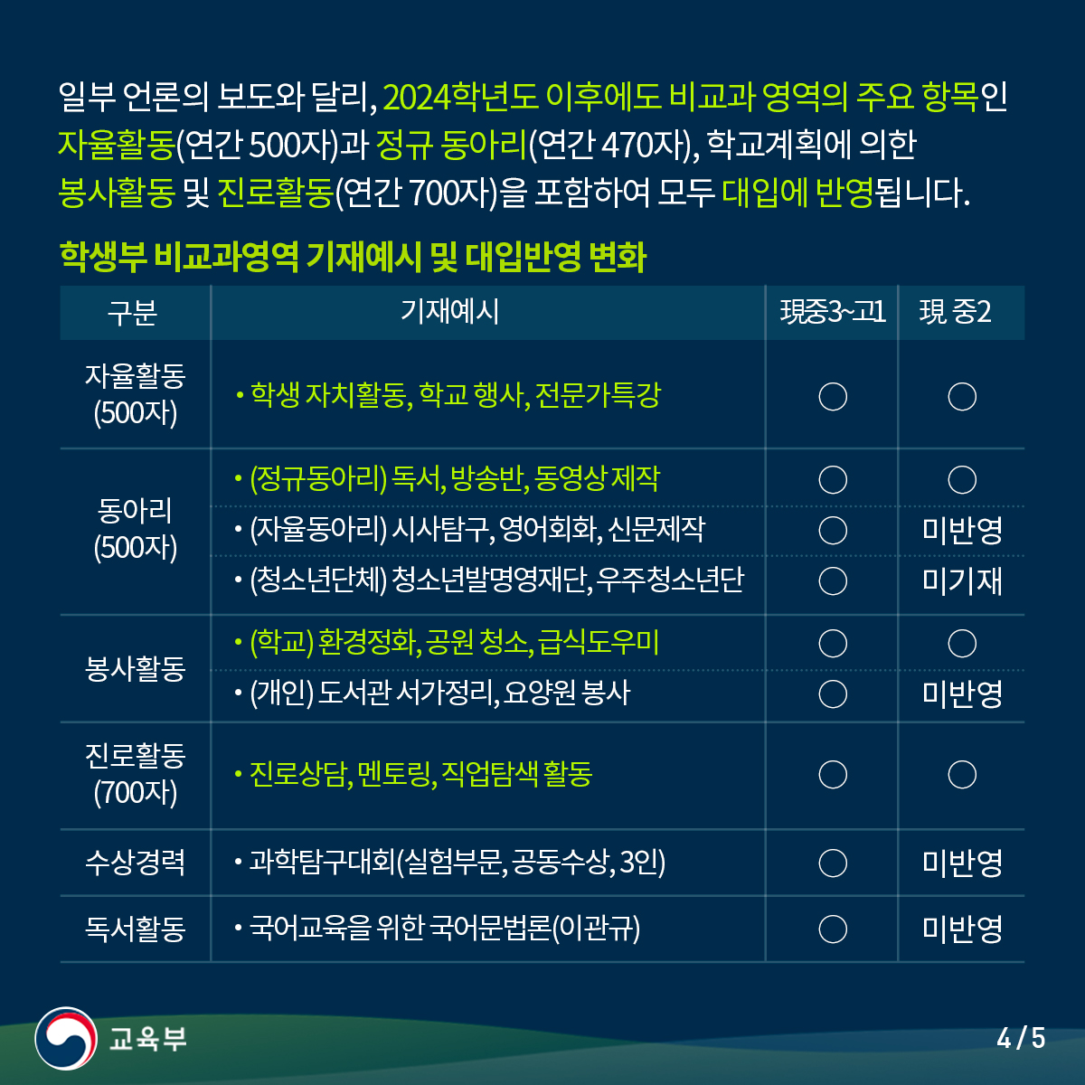 정규교육과정 내 비교과 영역 주요항목, 여전히 대입에 반영