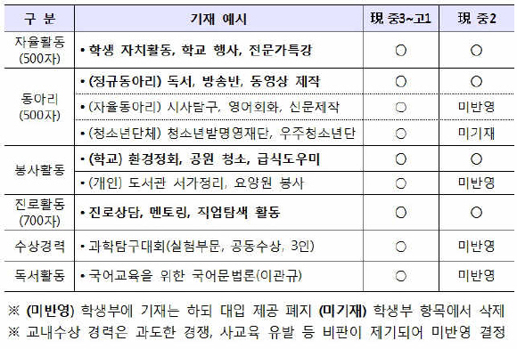 학생부 비교과영역 기재예시 및 대입반영 변화.