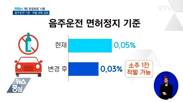 혈중알콩농도 0.03% 이상은 면허정지, 0.08% 이상은 한 번에 면허 취소다.