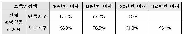 공익활동 노인일자리 소득인정액 구간 별 누적 참여 비율 (‘18년 기준)