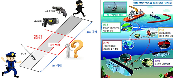 내년도 주요 신규과제인 경찰청의 ‘범인안전검거 현장지원 장비 기술’과 해경청의 ‘해난사고 초기 대응 수중유류 이적기술’.