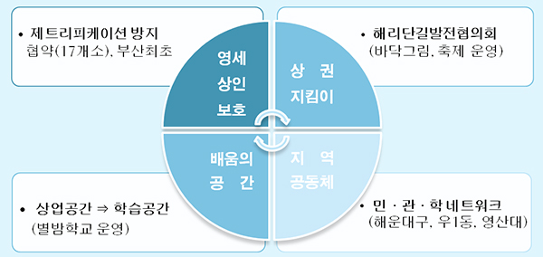 문화와 감성이 어우러진 특별한 골목 ‘해리단길’의 추진방향. 