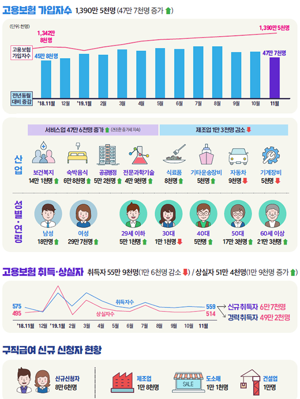 고용행정 통계로 본 올해 11월 노동시장 동향.